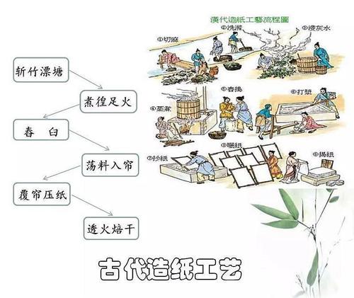 现代造纸术与古代有何不同