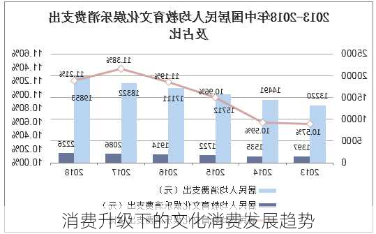 消费升级下的文化消费发展趋势