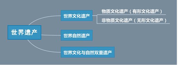 世界文化遗产的定义和分类