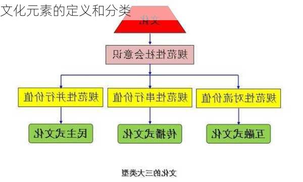 文化元素的定义和分类