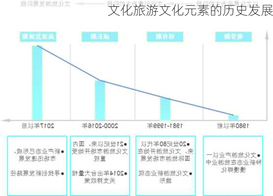 文化旅游文化元素的历史发展