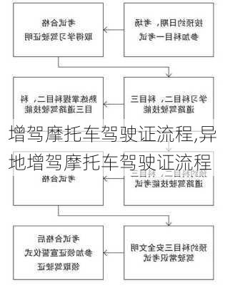 增驾摩托车驾驶证流程,异地增驾摩托车驾驶证流程