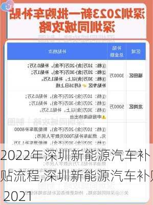 2022年深圳新能源汽车补贴流程,深圳新能源汽车补贴 2021